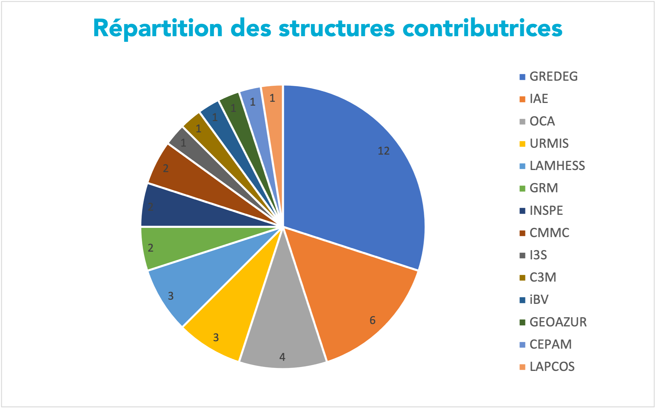 Répartition